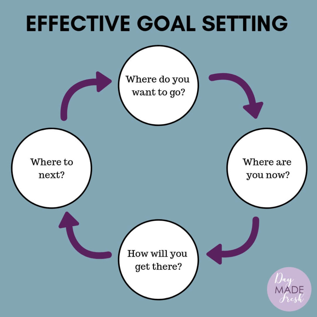 Diagram of the Effective Goal Setting Process