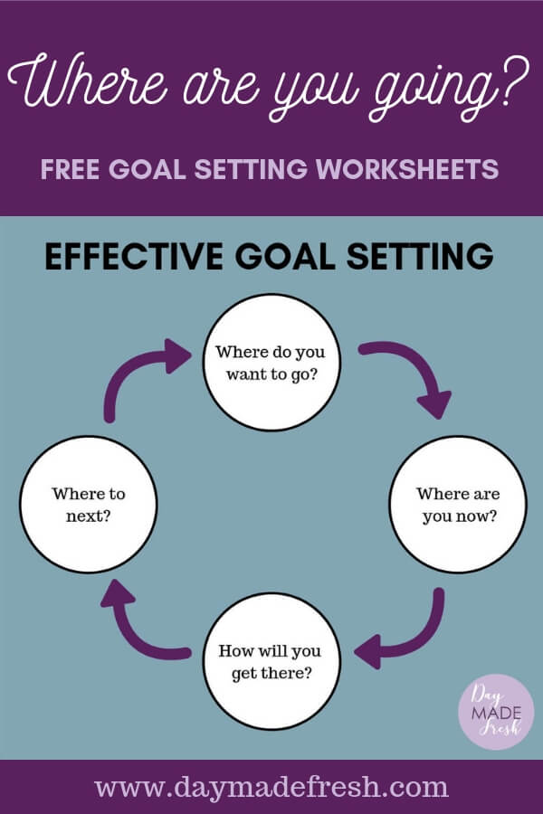 Effective Goal Setting Process: Where do you want to go? Where are you now? How will you get there? Where to next?